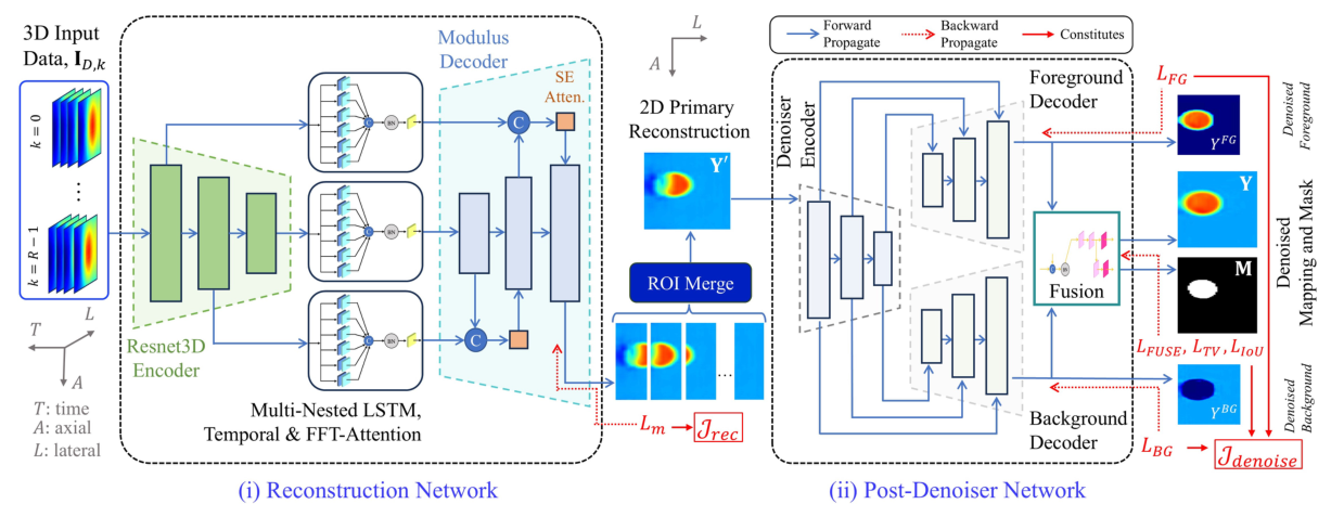 Architecture: a ResNet3D encoder feeds multi-nested LSTM blocks with temporal and FFT attention and a modulus decoder, producing primary reconstructions that are merged across ROIs; a post-denoiser with a shared encoder, foreground and background decoders, and a fusion block outputs the denoised modulus map and inclusion mask.
