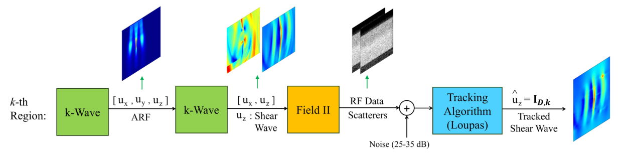 Simulation pipeline: k-Wave generates the ARF and shear wave motion for the k-th region, Field II produces RF data from scatterers, noise of 25 to 35 dB is added, and the Loupas tracking algorithm yields the tracked shear wave.